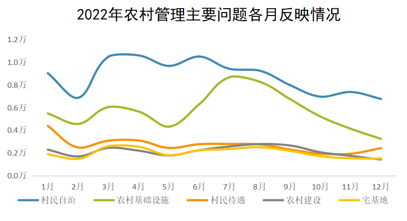 2022年農(nóng)村管理主要問(wèn)題各月反映情況