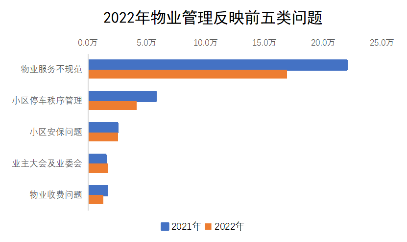 2022年物業(yè)管理反映前五類問(wèn)題