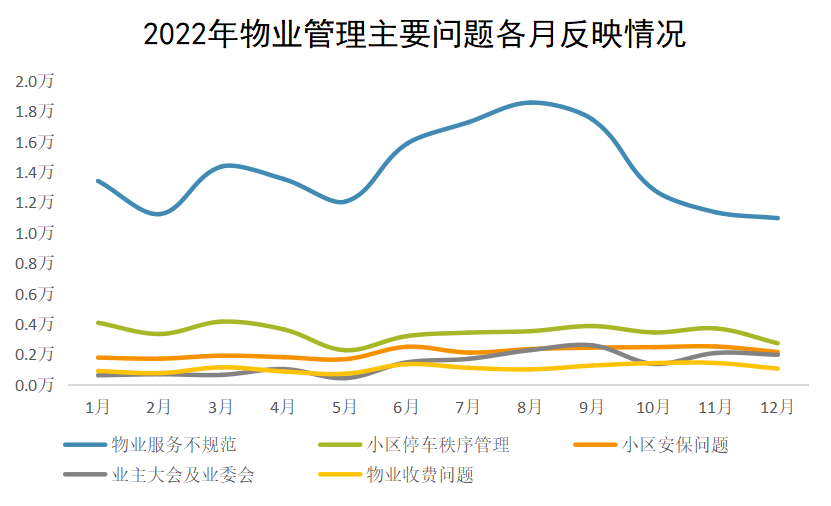 2022年物業(yè)管理主要問(wèn)題各月反映情況