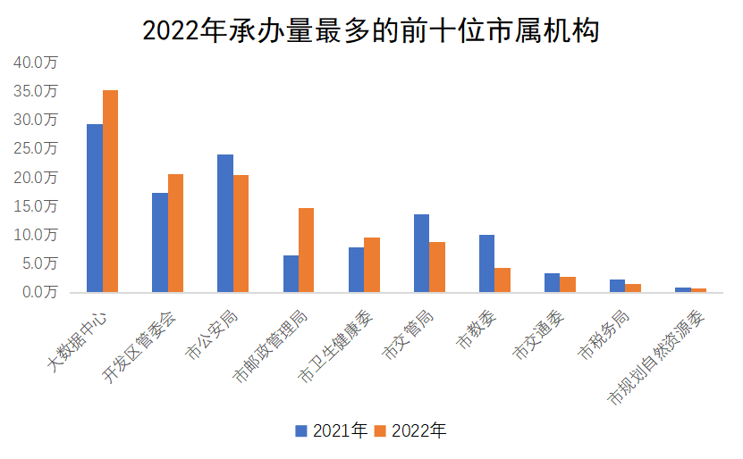 2022年承辦量最多的前十位市屬機(jī)構(gòu)