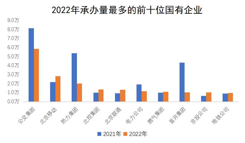 2022年承辦量最多的前十位國(guó)有企業(yè)