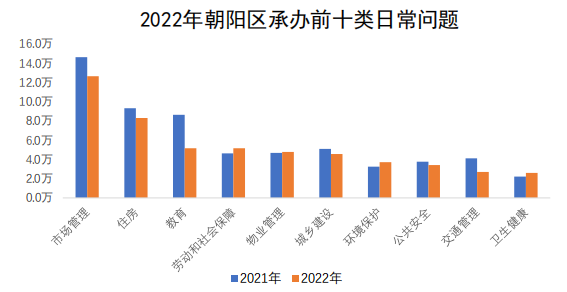 朝陽(yáng)區(qū)