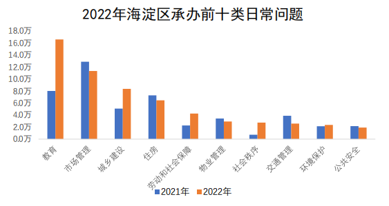海淀區(qū)承辦情況圖