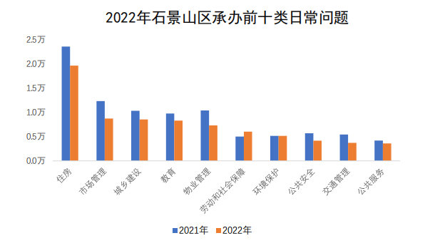 石景山區(qū)承辦情況圖