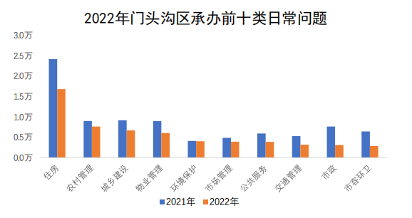 門頭溝區(qū)承辦情況圖