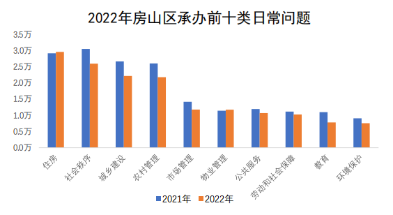 房山區(qū)承辦情況圖