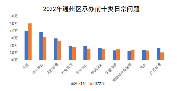 通州區(qū)承辦情況圖
