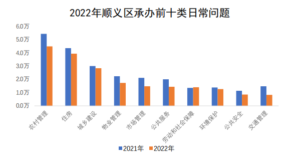 順義區(qū)承辦情況圖