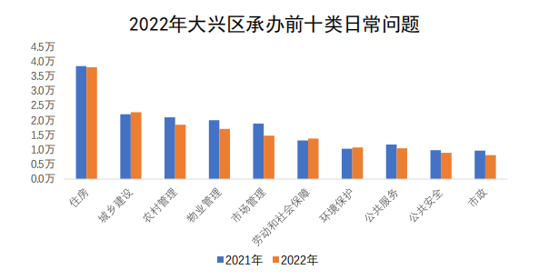 大興區(qū)承辦情況圖