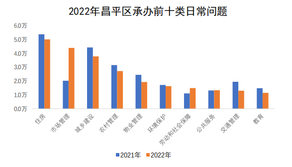 昌平區(qū)承辦情況圖
