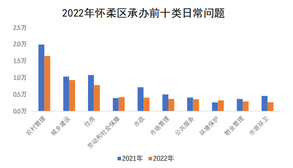 懷柔區(qū)承辦情況圖