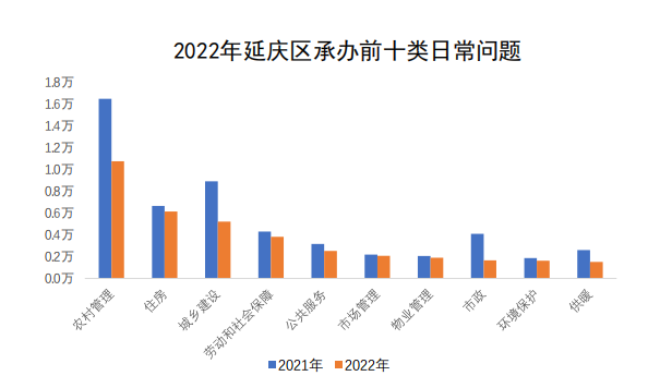 延慶區(qū)承辦情況圖