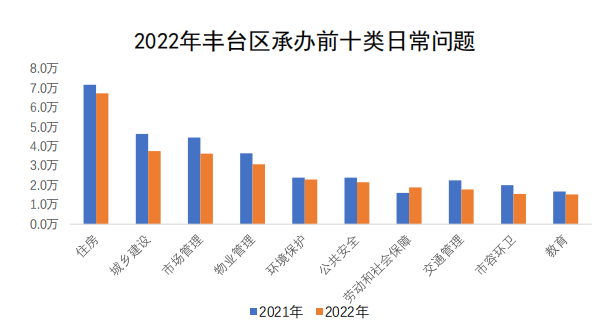 豐臺(tái)區(qū)
