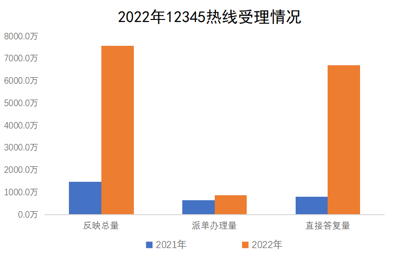 2022年12345熱線受理情況