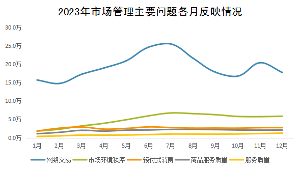 2023年市場(chǎng)管理主要問(wèn)題各月反映情況