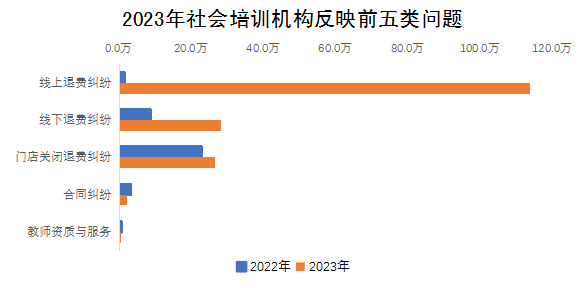 2023年社會(huì)培訓(xùn)機(jī)構(gòu)反映前五類問(wèn)題