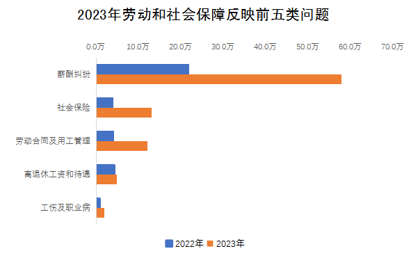 2023年勞動(dòng)和社會(huì)保障反映前五類問(wèn)題
