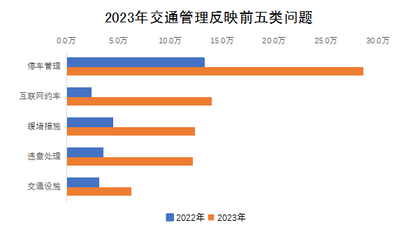 2023年交通管理反映前五類問(wèn)題