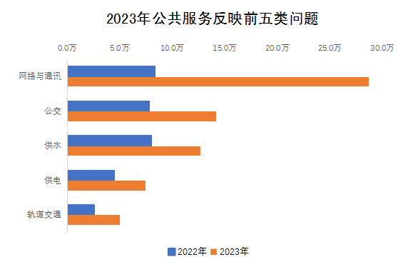 2023年公共服務(wù)反映前五類問(wèn)題