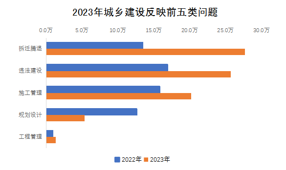 2023年城鄉(xiāng)建設(shè)反映前五類問(wèn)題