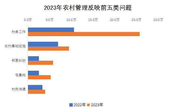 2023年農(nóng)村管理反映前五類問(wèn)題