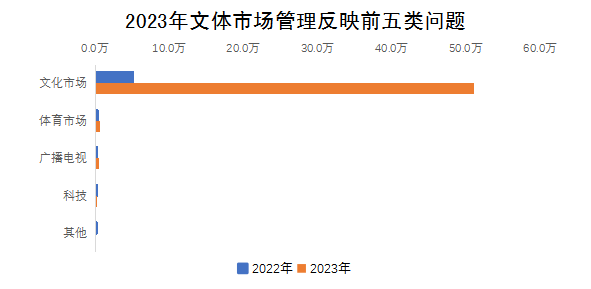 2023年文體市場(chǎng)管理反映前五類問(wèn)題