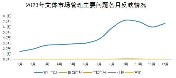 2023年文體市場(chǎng)管理主要問(wèn)題各月反映情況