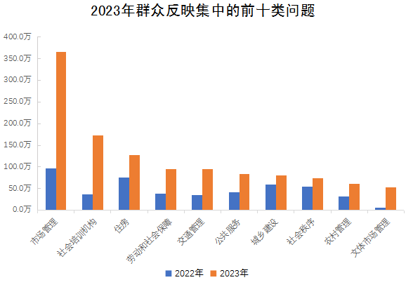 2023年群眾反映集中的前十類問(wèn)題