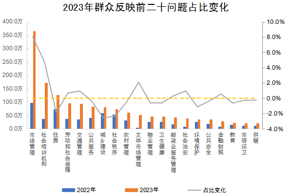 2023年群眾反映前二十問(wèn)題占比變化