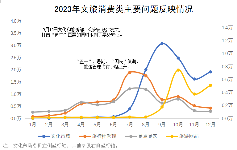 2023年文旅消費(fèi)類主要問(wèn)題反映情況