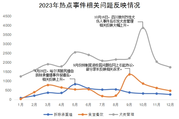 2023年熱點(diǎn)事件相關(guān)問(wèn)題反映情況