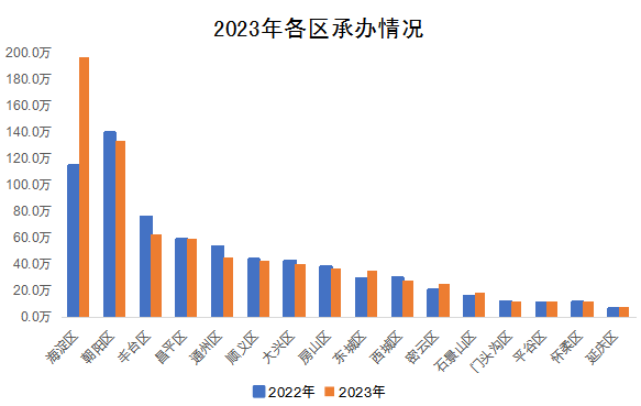 2023年各區(qū)承辦情況