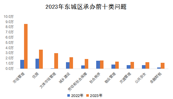 2023年?yáng)|城區(qū)承辦前十類問(wèn)題