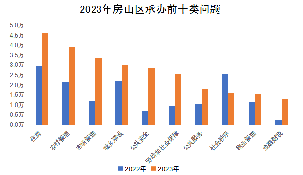 2023年房山區(qū)承辦前十類問(wèn)題