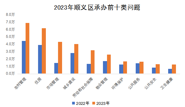 2023年順義區(qū)承辦前十類問(wèn)題