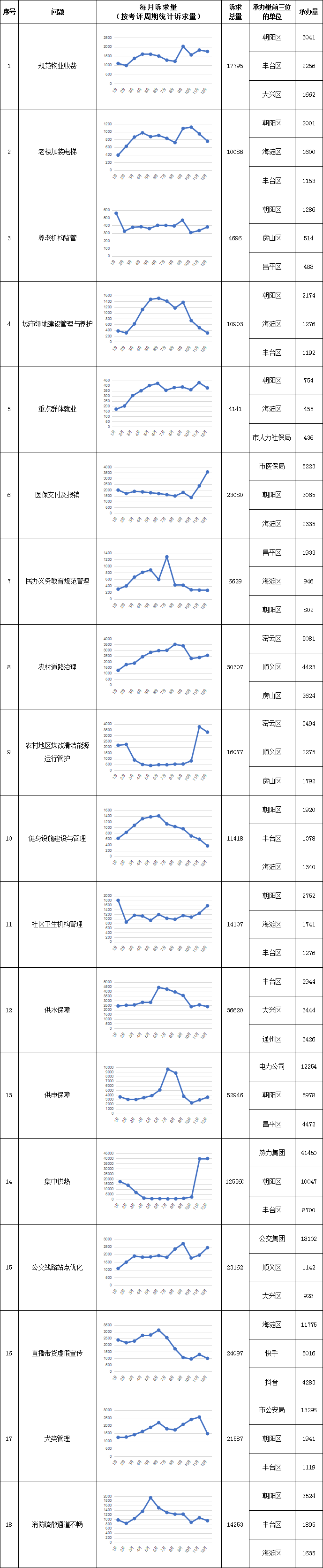 “每月一題”相關(guān)訴求情況