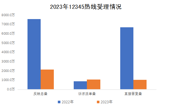 2023年12345熱線電話受理情況