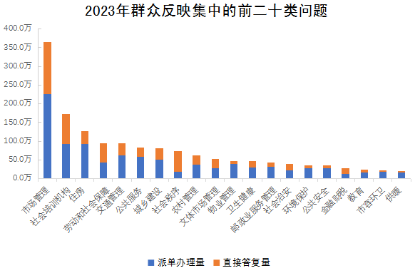 2023年群眾反映集中的前二十類問(wèn)題