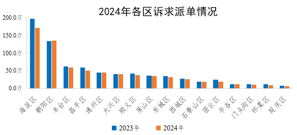 2024年各區(qū)訴求派單情況