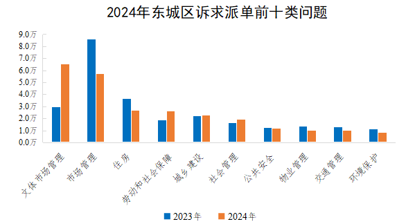 2024年東城區(qū)訴求派單前十類問題