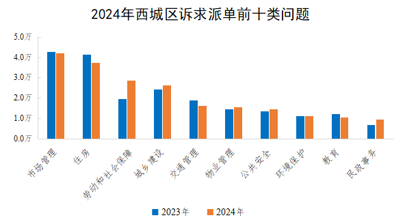 2024年西城區(qū)訴求派單前十類問題