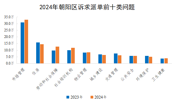 2024年朝陽區(qū)訴求派單前十類問題