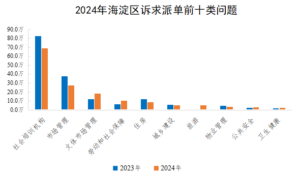 2024年海淀區(qū)訴求派單前十類問題
