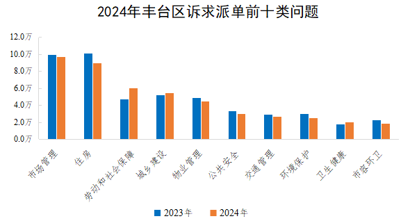 2024年豐臺區(qū)訴求派單前十類問題