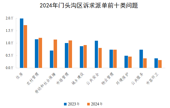 2024年門頭溝區(qū)訴求派單前十類問題