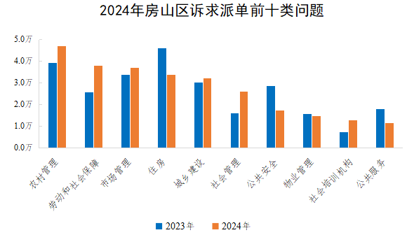 2024年房山區(qū)訴求派單前十類問題