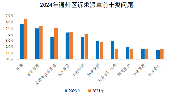 2024年通州區(qū)訴求派單前十類問題