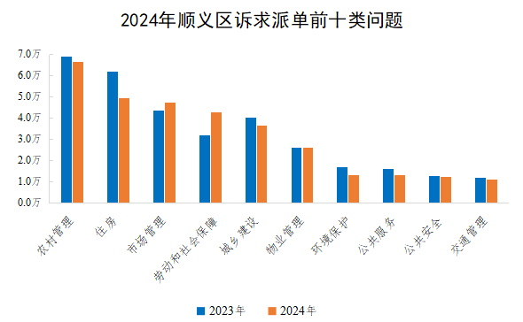 2024年順義區(qū)訴求派單前十類問題