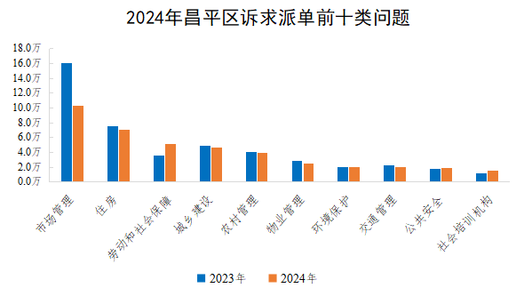 2024年昌平區(qū)訴求派單前十類問題