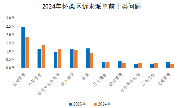 2024年懷柔區(qū)訴求派單前十類問題